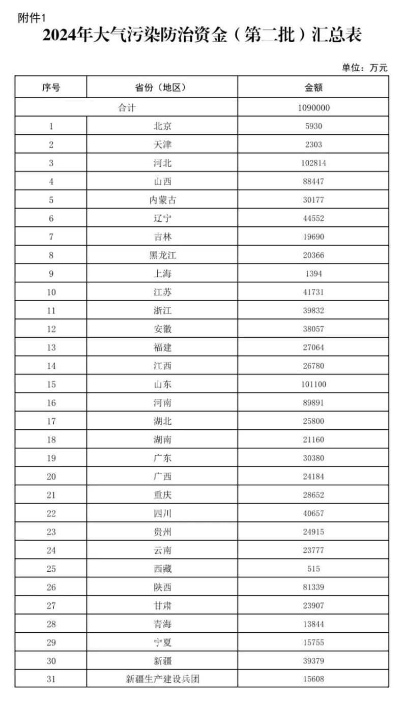 109億元！財政部下達大氣污染防治 支持開展減污降碳-地大熱能