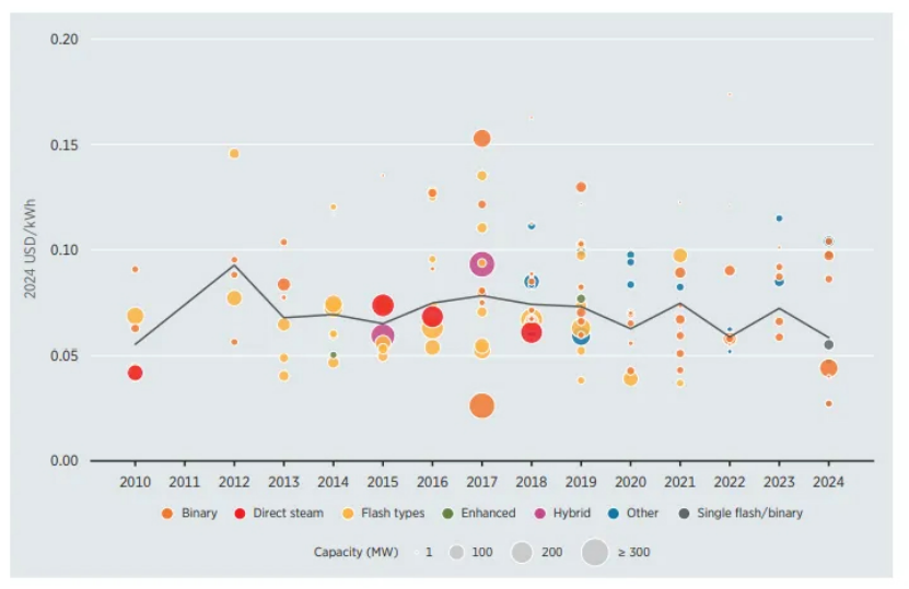 《2024年可再生能源發(fā)電成本》：2024年地熱發(fā)電成本下降16%-地大熱能