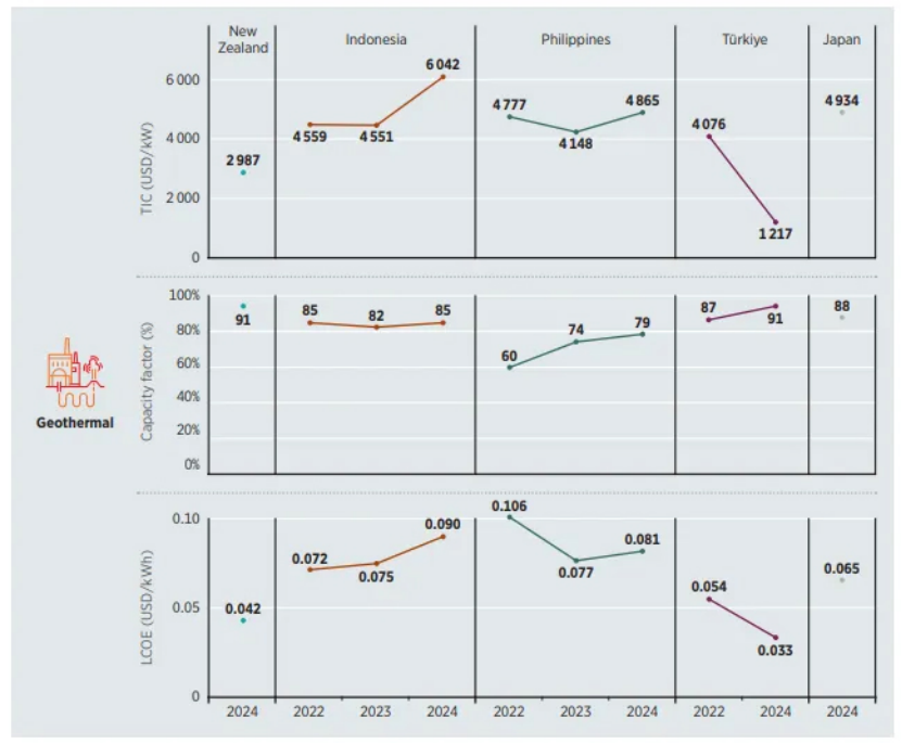 《2024年可再生能源發(fā)電成本》：2024年地熱發(fā)電成本下降16%-地大熱能