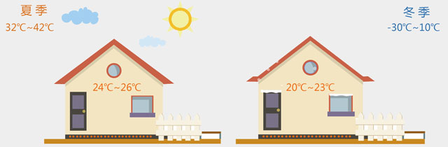 地源熱泵供暖空調(diào)的原理及應(yīng)用--地熱供暖(制冷)地大熱能